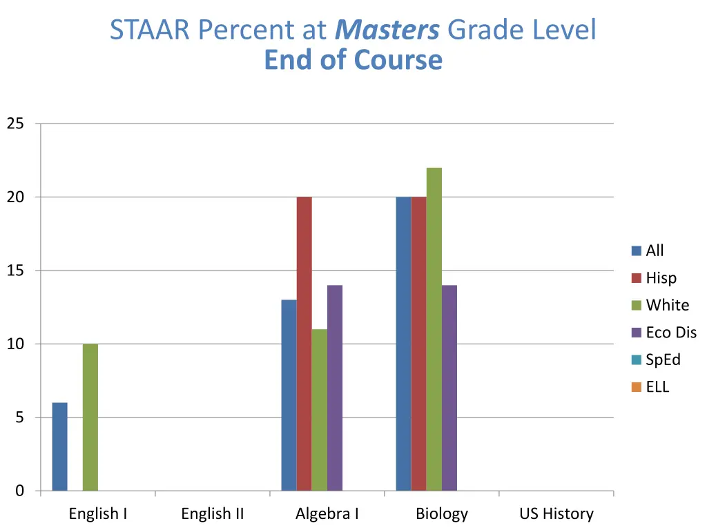 staar percent at masters grade level end of course