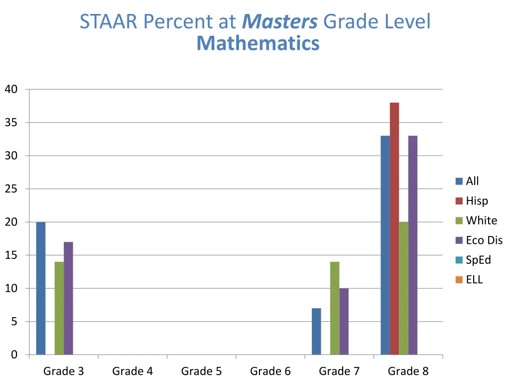 staar percent at masters grade level mathematics