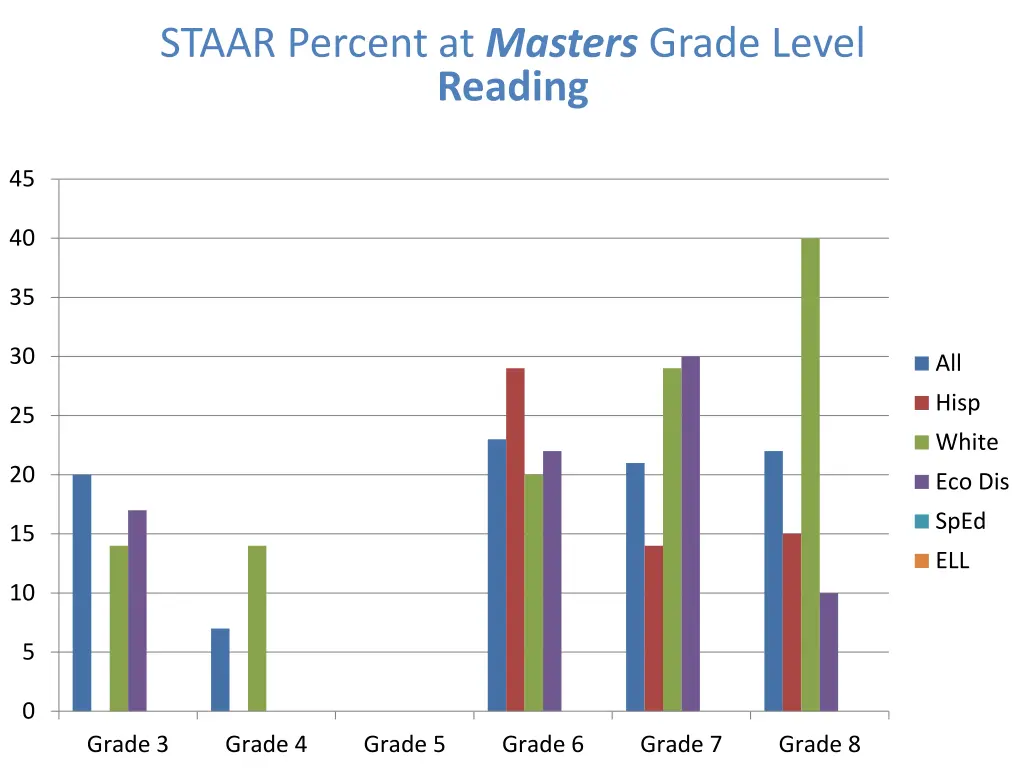 staar percent at masters grade level reading