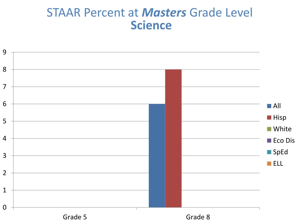 staar percent at masters grade level science