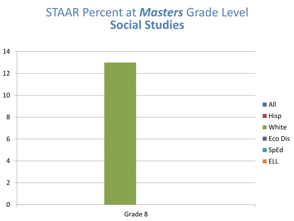 staar percent at masters grade level social