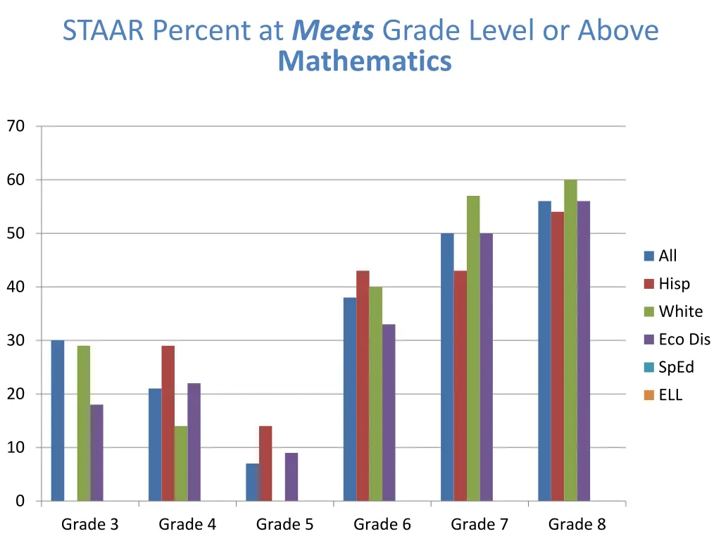 staar percent at meets grade level or above 1