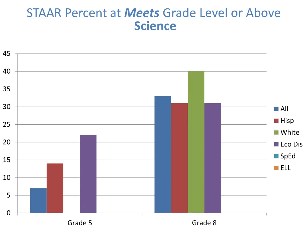 staar percent at meets grade level or above 2