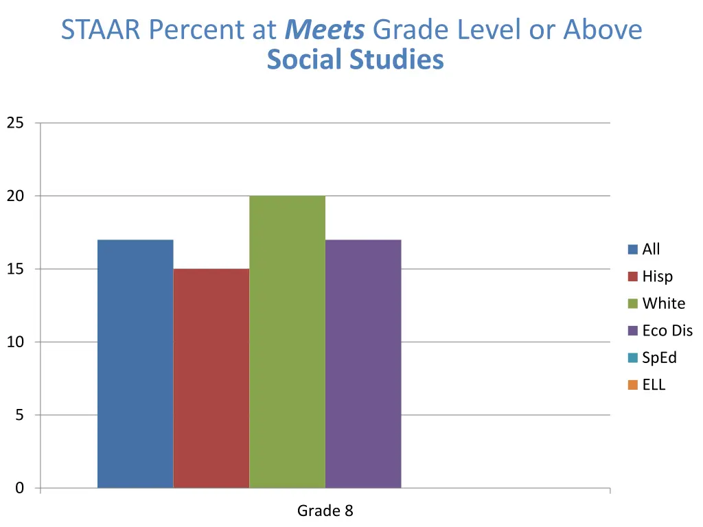 staar percent at meets grade level or above 3