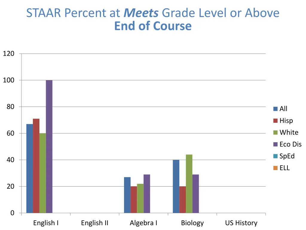 staar percent at meets grade level or above 4