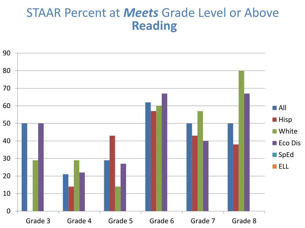staar percent at meets grade level or above