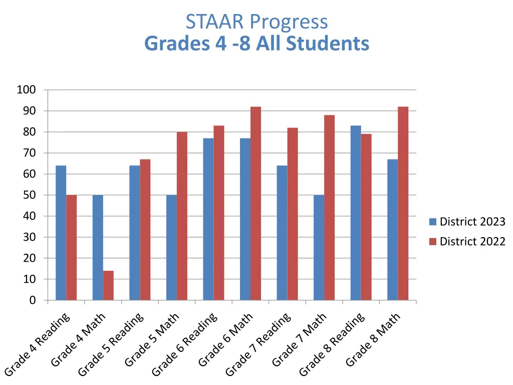 staar progress grades 4 8 all students