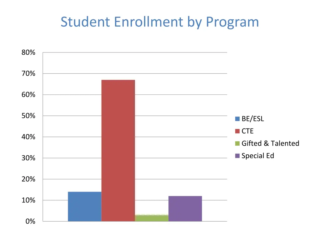 student enrollment by program