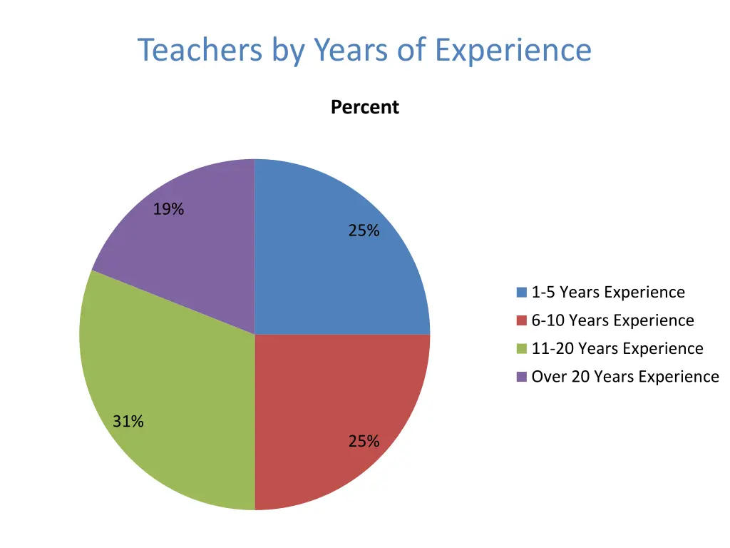 teachers by years of experience
