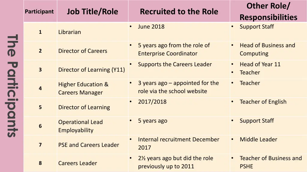 other role responsibilities support staff