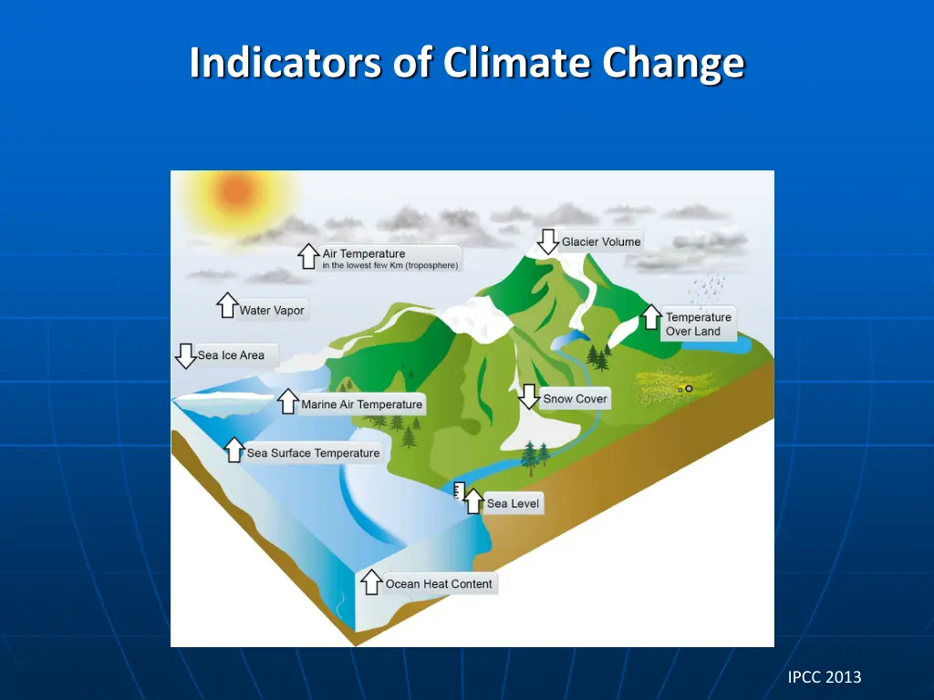 indicators of climate change