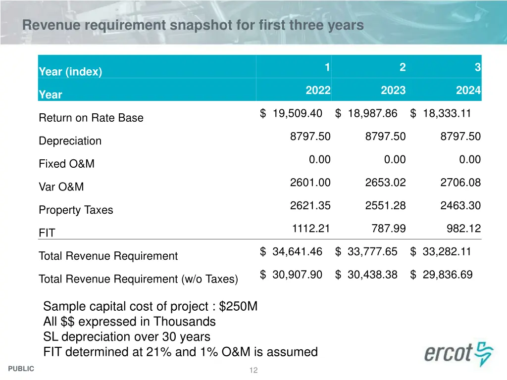 revenue requirement snapshot for first three years