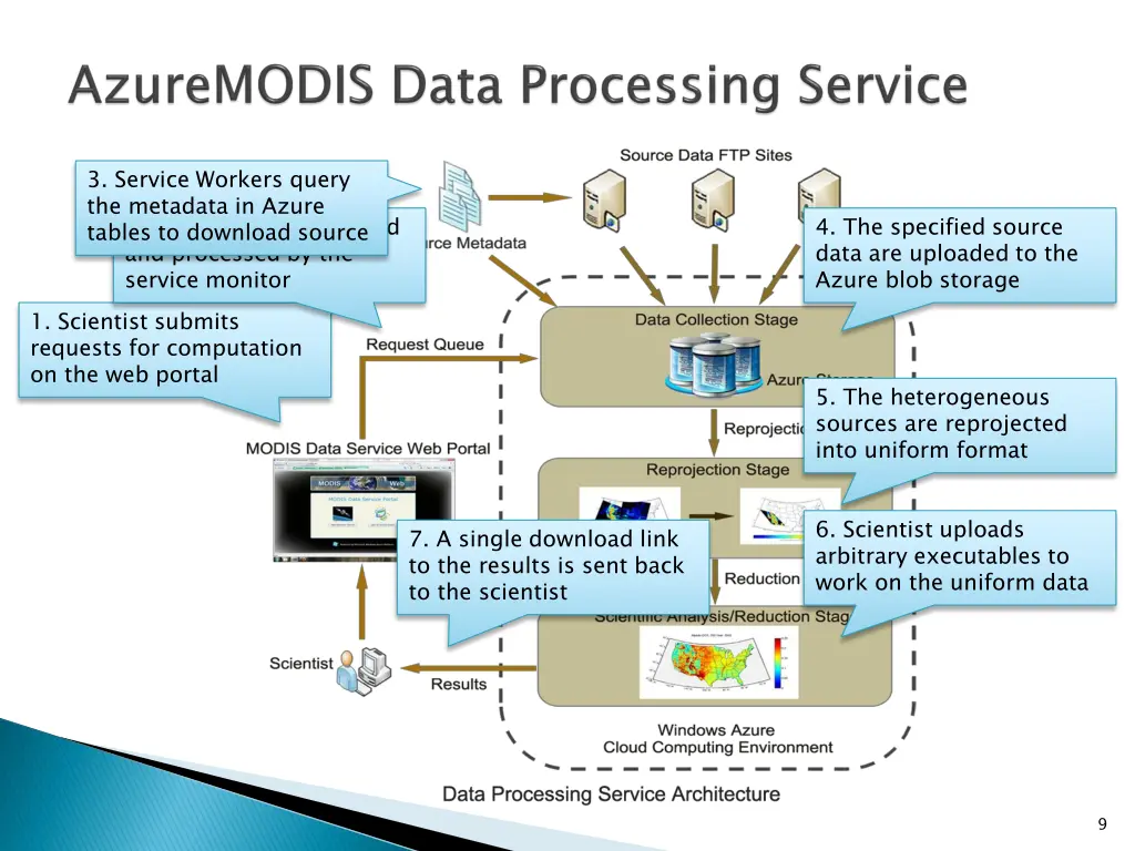 3 service workers query the metadata in azure