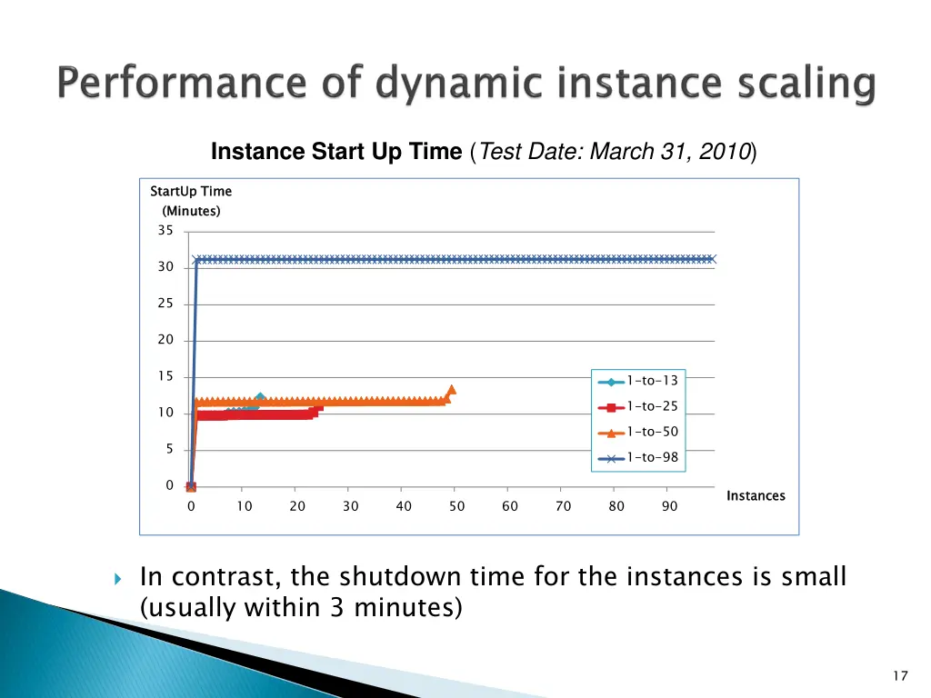 instance start up time test date march 31 2010