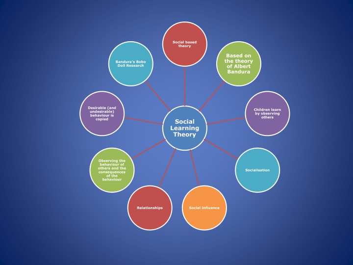 social based theory