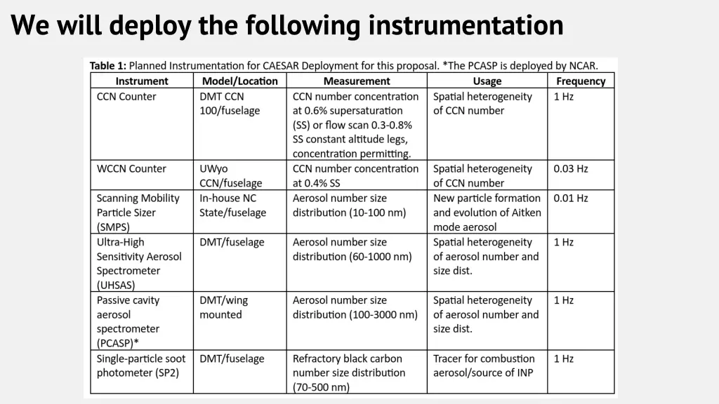 we will deploy the following instrumentation