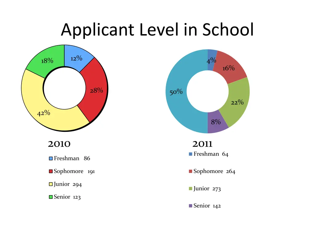 applicant level in school
