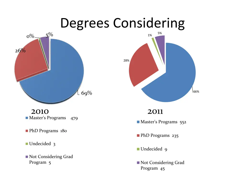 degrees considering