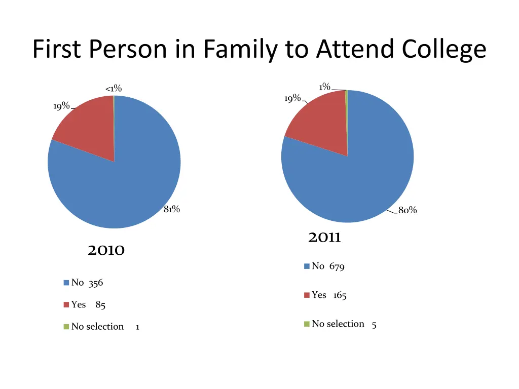 first person in family to attend college