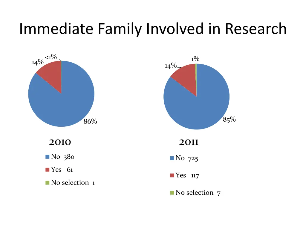 immediate family involved in research