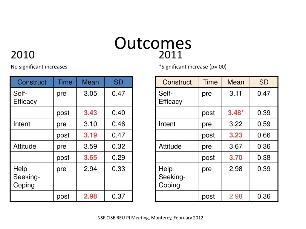 outcomes