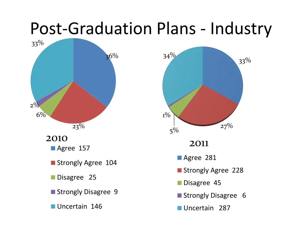 post graduation plans industry 33
