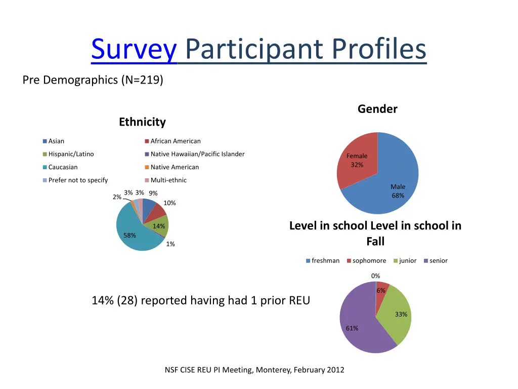 survey participant profiles