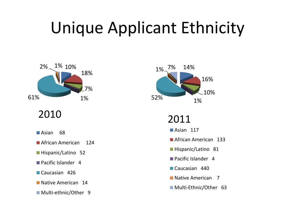 unique applicant ethnicity