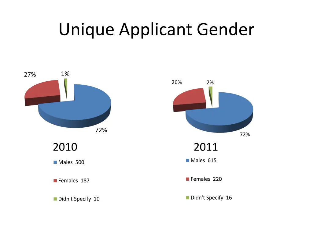 unique applicant gender