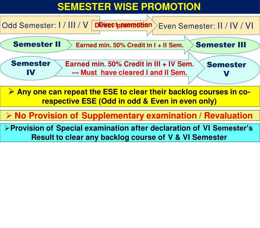 c ourse c urriculum p reparation semester wise