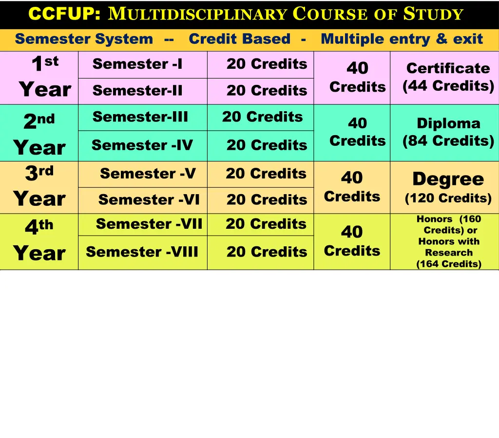 ccfup m ultidisciplinary c ourse of s tudy