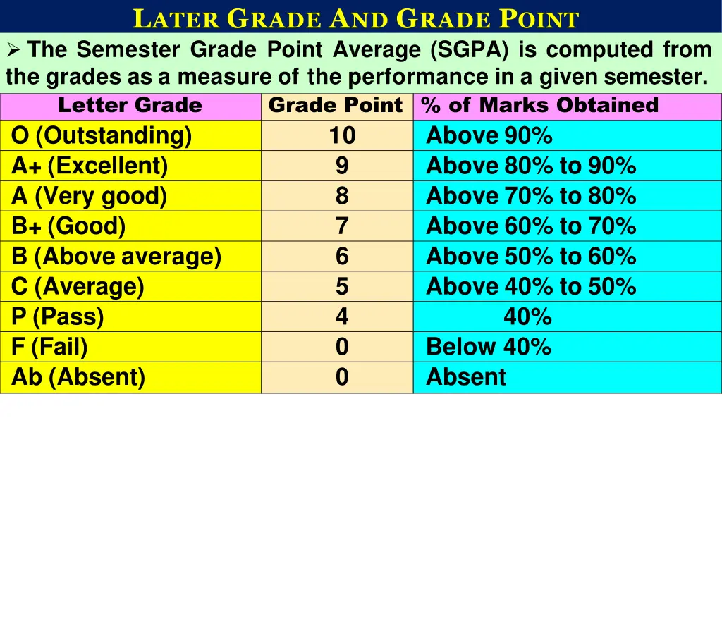 l ater g rade a nd g rade p oint the semester