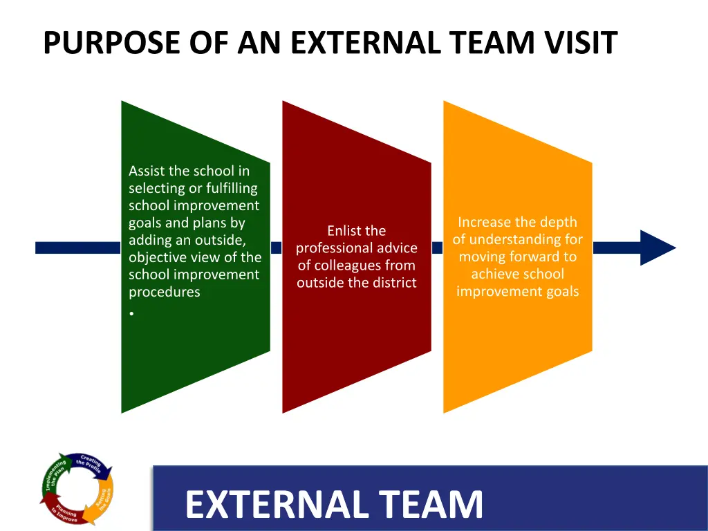 purpose of an external team visit