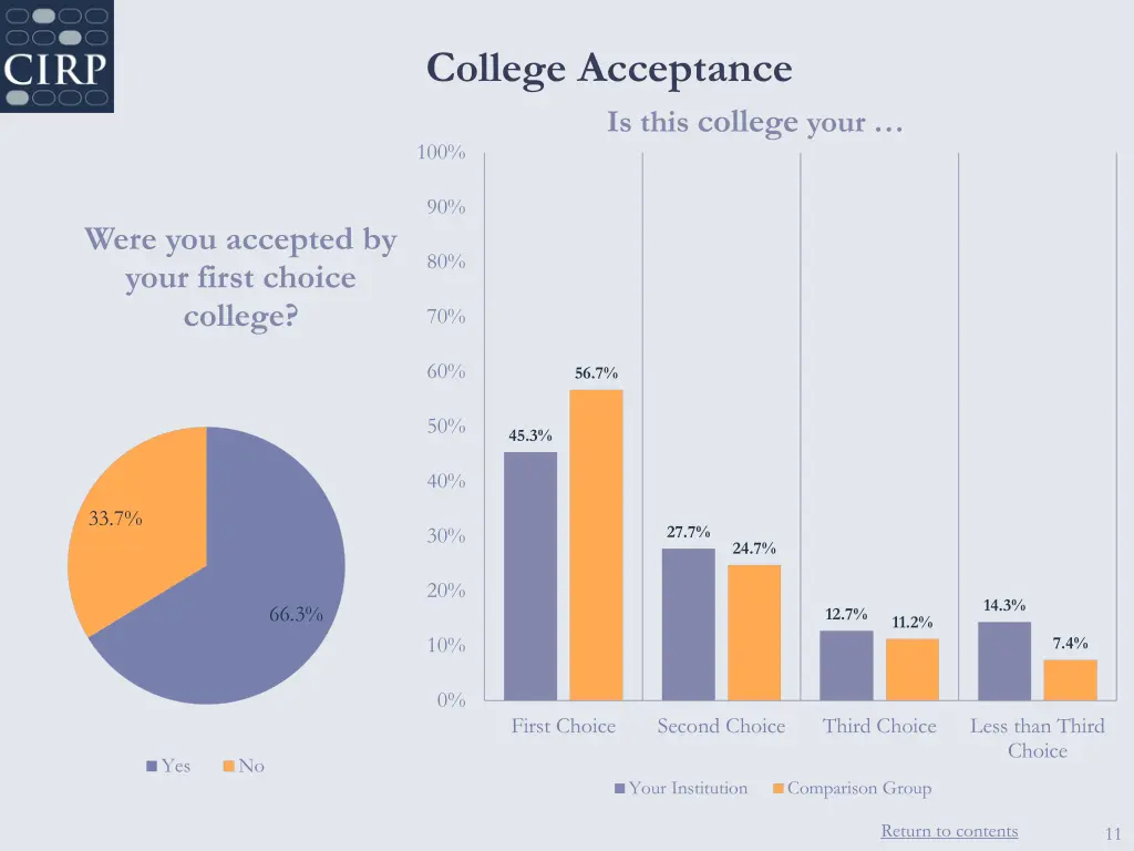 college acceptance is this college your