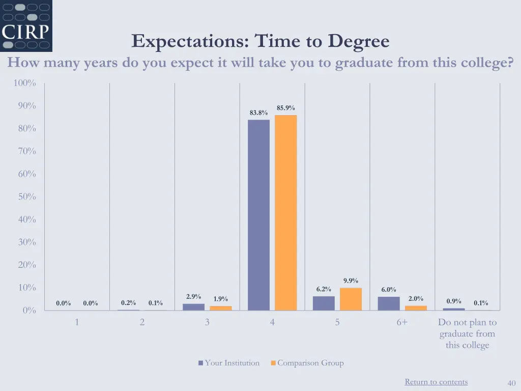 expectations time to degree how many years