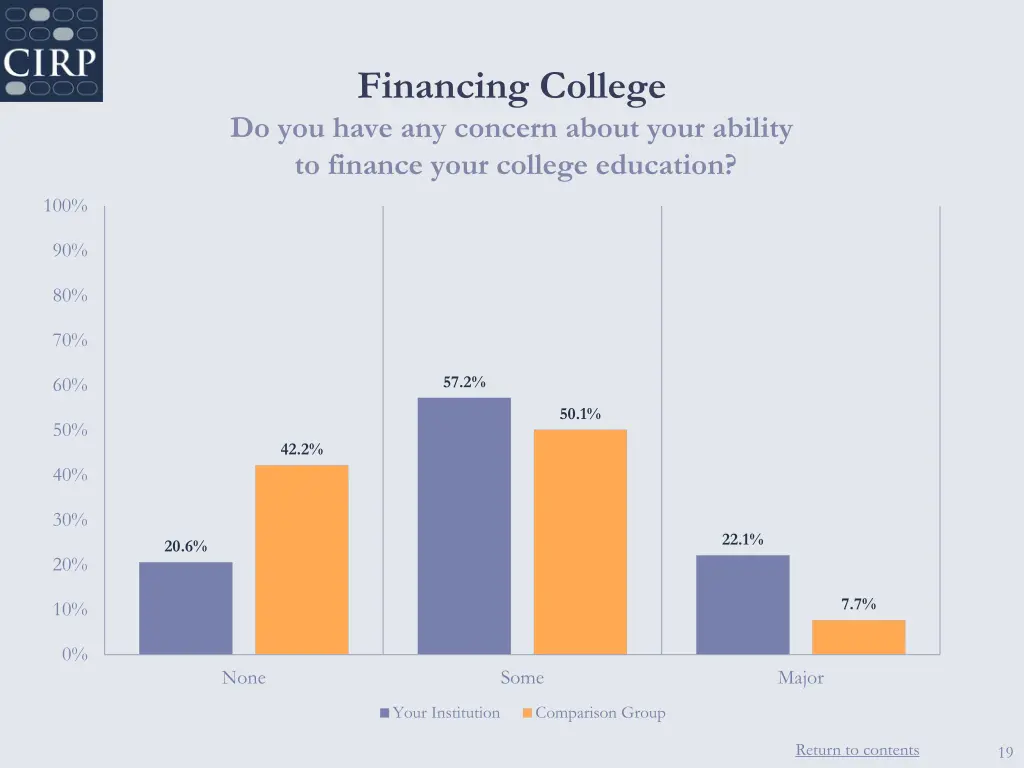 financing college do you have any concern about