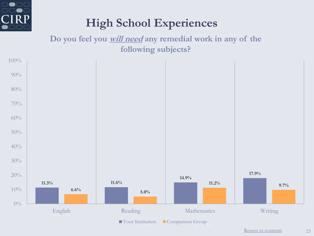 high school experiences do you feel you will need