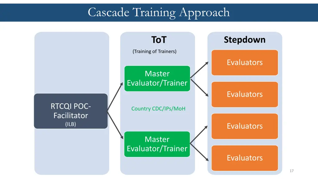 cascade training approach