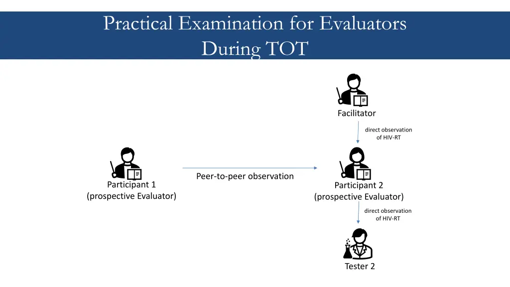 practical examination for evaluators during tot 1