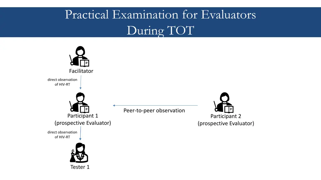 practical examination for evaluators during tot