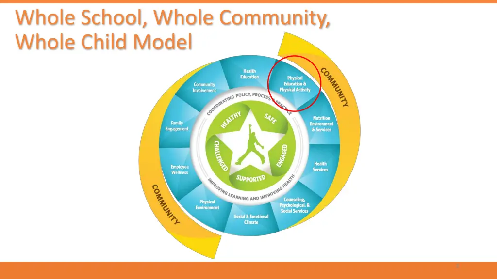 whole school whole community whole child model