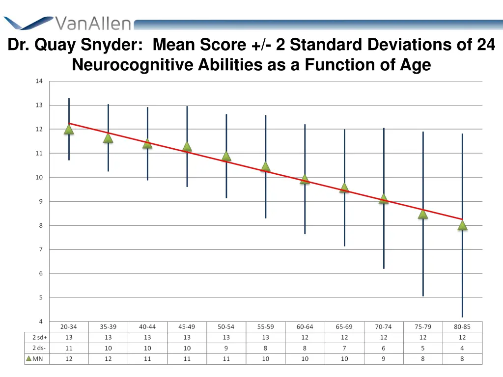 dr quay snyder mean score 2 standard deviations