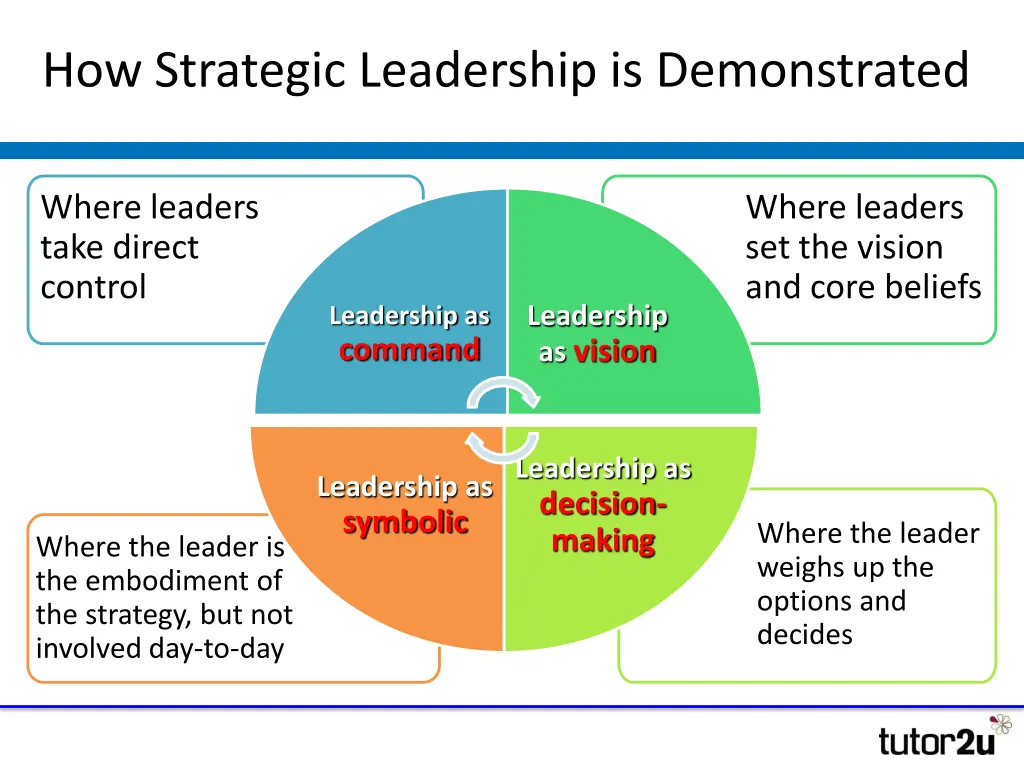 how strategic leadership is demonstrated