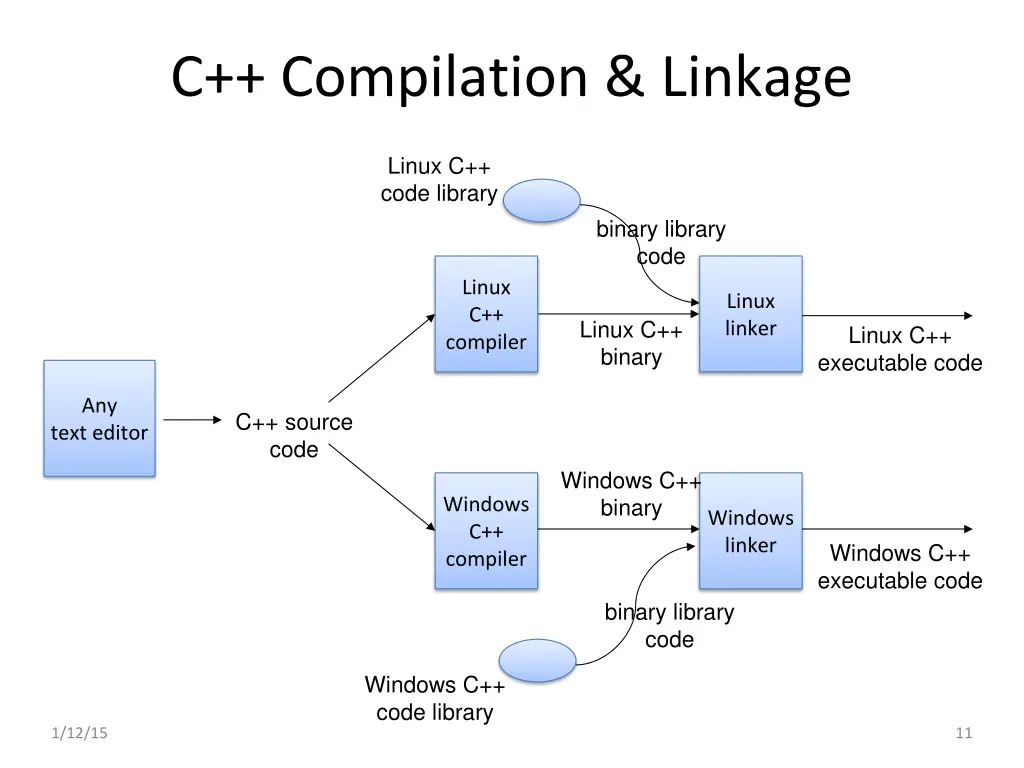 c compilation linkage