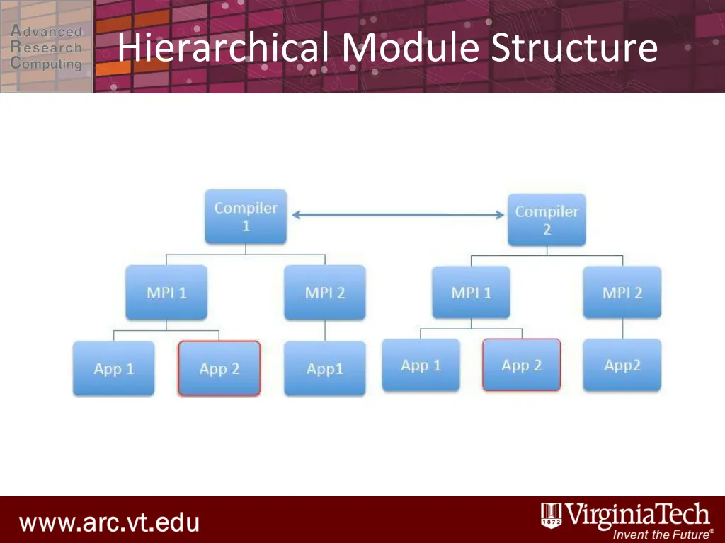 hierarchical module structure