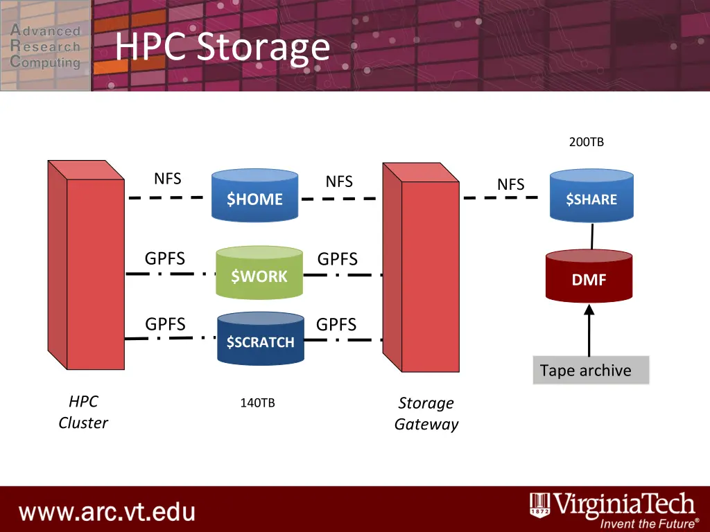 hpc storage