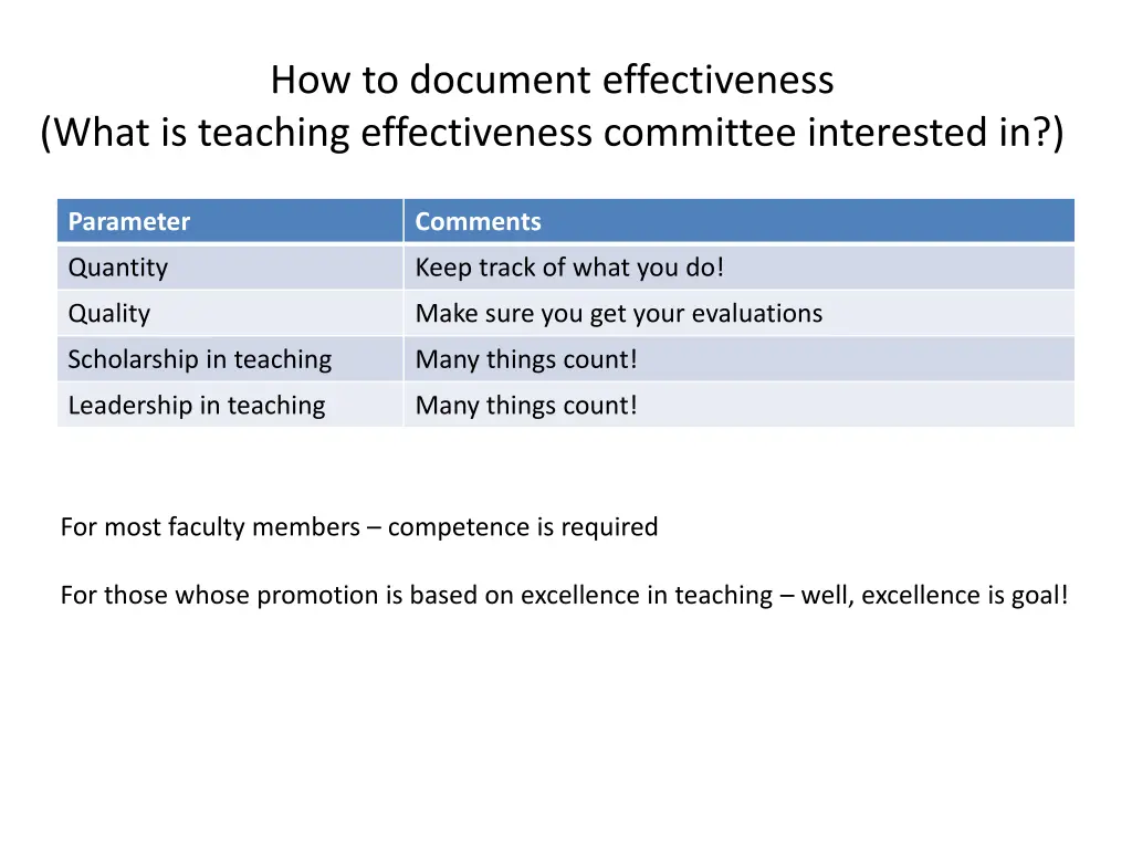 how to document effectiveness what is teaching