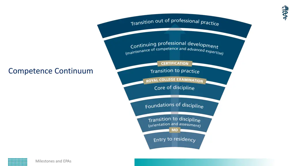 competence continuum