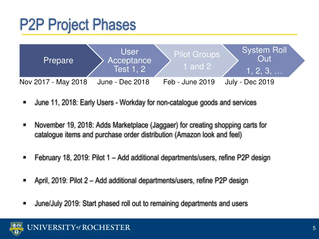 p2p project phases