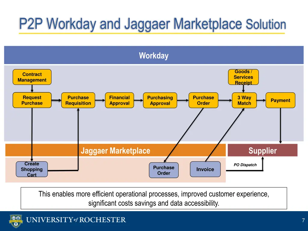 p2p workday and jaggaer marketplace solution